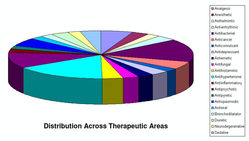Therapeutic distribution of FDA-approved library